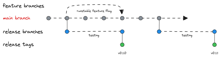 Release Process